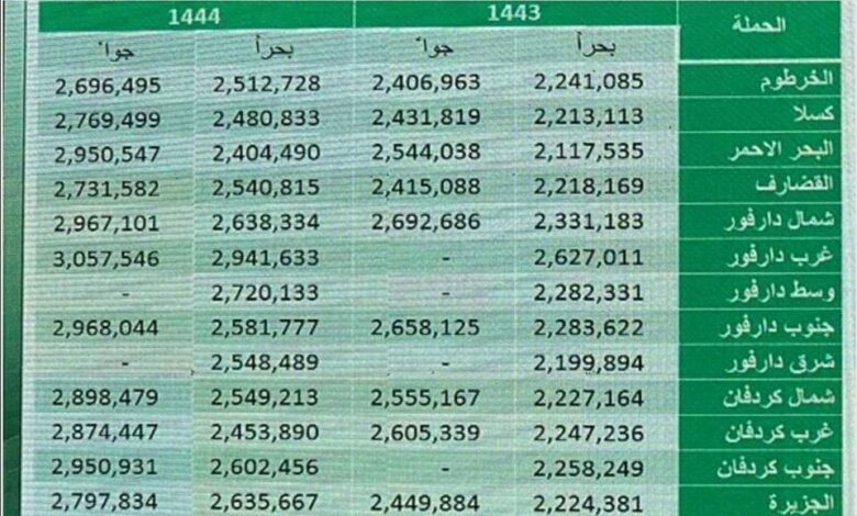 تكلفة الحج الخرطوم السودان